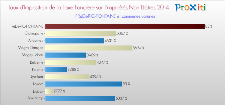 Taux d'imposition de la taxe foncière sur les immeubles et terrains non batis 2014 pour FRéDéRIC-FONTAINE et les communes proches Comparaison des taux d'imposition de la taxe foncière sur les immeubles et terrains non batis 2014 pour FRéDéRIC-FONTAINE et les communes voisines