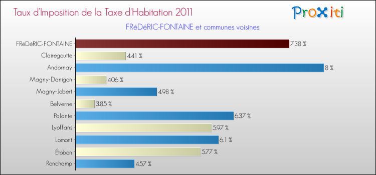 Taux d'imposition de la taxe d'habitation 2011 pour FRéDéRIC-FONTAINE et les communes proches Comparaison des taux d'imposition de la taxe d'habitation 2011 pour FRéDéRIC-FONTAINE et les communes voisines