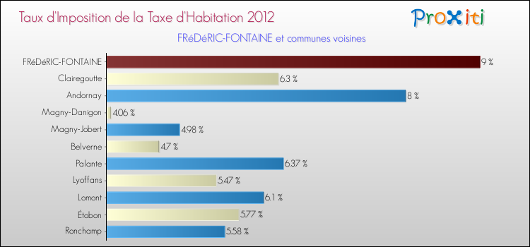 Taux d'imposition de la taxe d'habitation 2012 pour FRéDéRIC-FONTAINE et les communes proches Comparaison des taux d'imposition de la taxe d'habitation 2012 pour FRéDéRIC-FONTAINE et les communes voisines