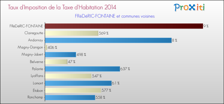 Taux d'imposition de la taxe d'habitation 2014 pour FRéDéRIC-FONTAINE et les communes proches Comparaison des taux d'imposition de la taxe d'habitation 2014 pour FRéDéRIC-FONTAINE et les communes voisines