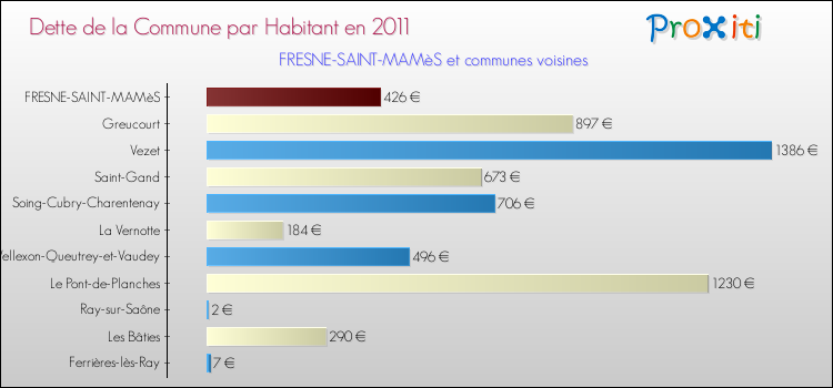 Dette par habitant de la commune en 2011 pour FRESNE-SAINT-MAMèS et les communes proches Comparaison de la dette par habitant de la commune en 2011 pour FRESNE-SAINT-MAMèS et les communes voisines