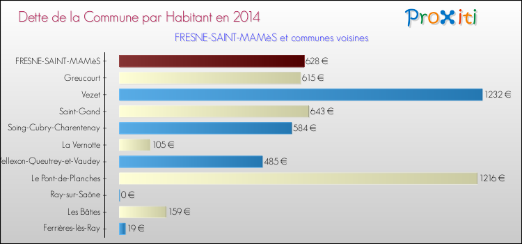 Dette par habitant de la commune en 2014 pour FRESNE-SAINT-MAMèS et les communes proches Comparaison de la dette par habitant de la commune en 2014 pour FRESNE-SAINT-MAMèS et les communes voisines