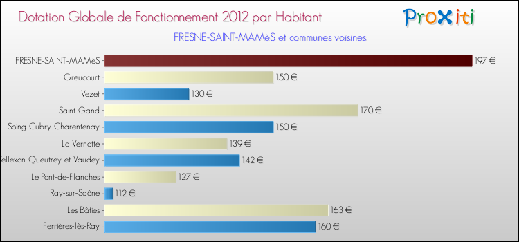 Montant des dotations globales de fonctionnement DGF par Habitant pour FRESNE-SAINT-MAMèS et les communes proches Comparaison des des dotations globales de fonctionnement DGF par habitant pour FRESNE-SAINT-MAMèS et les communes voisines
