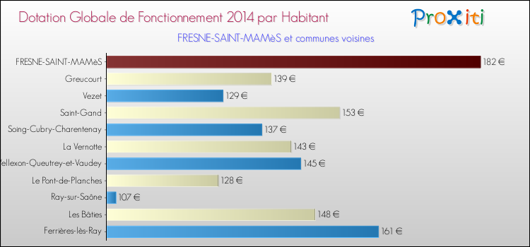 Montant des dotations globales de fonctionnement DGF par Habitant pour FRESNE-SAINT-MAMèS et les communes proches en 2014. Comparaison des des dotations globales de fonctionnement DGF par habitant pour FRESNE-SAINT-MAMèS et les communes voisines en 2014.