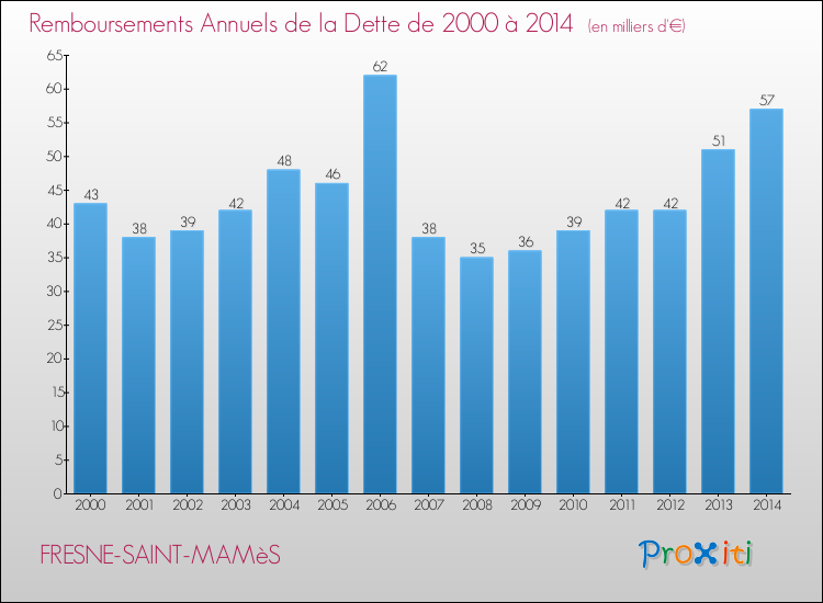Evolution de l'annuité de la dette pour la commune de FRESNE-SAINT-MAMèS de 2000 à 2014 Annuités de la dette pour FRESNE-SAINT-MAMèS de 2000 à 2014