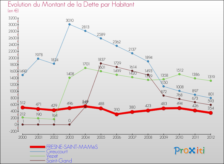 Evolution de la dette par habitant pour la commune de FRESNE-SAINT-MAMèS et les communes proches de 2000 à 2012 Comparaison de la dette par habitant pour FRESNE-SAINT-MAMèS et les communes voisines de 2000 à 2012