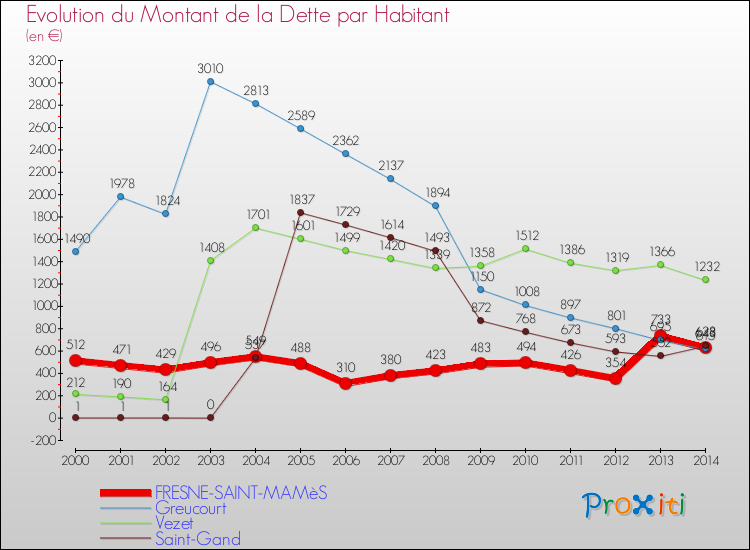 Evolution de la dette par habitant pour la commune de FRESNE-SAINT-MAMèS et les communes proches de 2000 à 2014 Comparaison de la dette par habitant pour FRESNE-SAINT-MAMèS et les communes voisines de 2000 à 2014