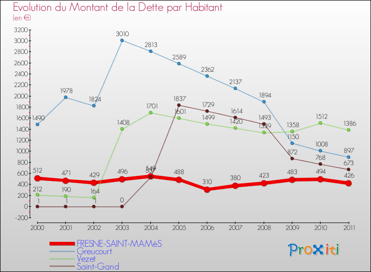 Evolution de la dette par habitant pour la commune de FRESNE-SAINT-MAMèS et les communes proches Comparaison de la dette par habitant pour FRESNE-SAINT-MAMèS et les communes voisines