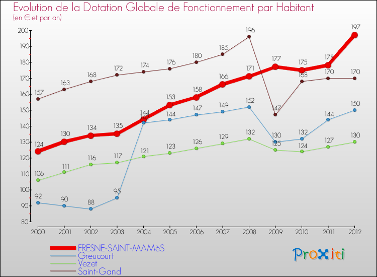 Evolution et montant de la dotation globale de fonctionnement par Habitant pour FRESNE-SAINT-MAMèS et les communes proches Comparaison des dotations globales de fonctionnement par habitant pour FRESNE-SAINT-MAMèS et les communes voisines