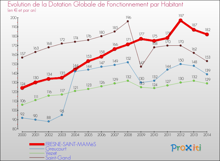 Evolution et montant de la dotation globale de fonctionnement par Habitant pour FRESNE-SAINT-MAMèS et les communes proches de 2000 à 2014. Comparaison des dotations globales de fonctionnement par habitant pour FRESNE-SAINT-MAMèS et les communes voisines de 2000 à 2014.
