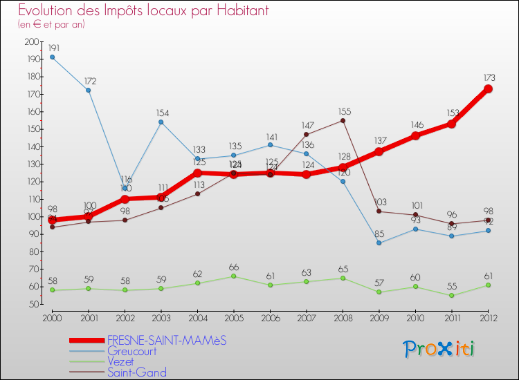 Evolution et montant des impôts locaux par Habitant pour FRESNE-SAINT-MAMèS et les communes proches Comparaison des impôts locaux par habitant pour FRESNE-SAINT-MAMèS et les communes voisines