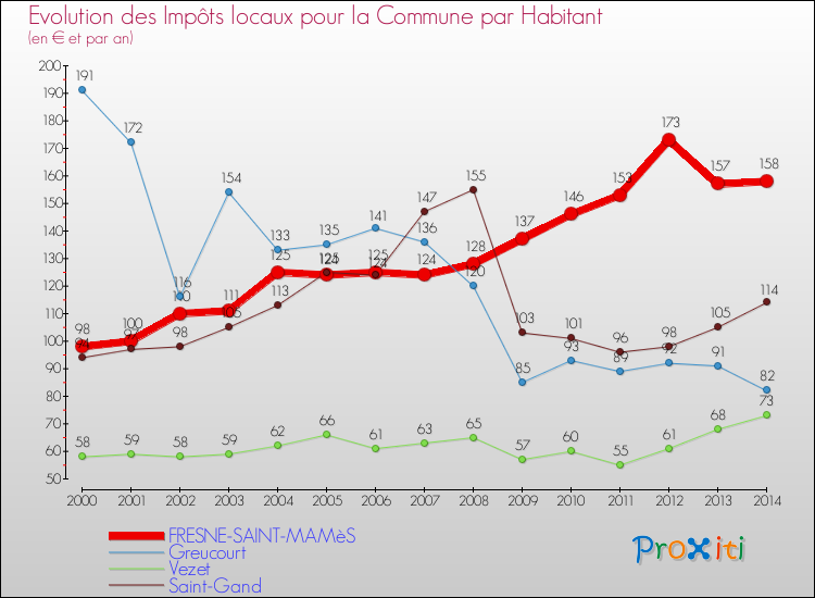 Evolution et montant des impôts locaux par Habitant pour FRESNE-SAINT-MAMèS et les communes proches de 2000 à 2014 Comparaison des impôts locaux par habitant pour FRESNE-SAINT-MAMèS et les communes voisines de 2000 à 2014
