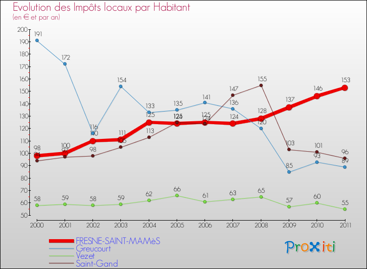 Evolution et montant des impôts locaux par Habitant pour FRESNE-SAINT-MAMèS et les communes proches Comparaison des impôts locaux par habitant pour FRESNE-SAINT-MAMèS et les communes voisines