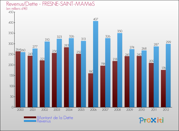 Evolution comparée de la dette et des revenus pour la commune de FRESNE-SAINT-MAMèS de 2000 à 2012 Comparaison de la dette et des revenus pour FRESNE-SAINT-MAMèS de 2000 à 2012
