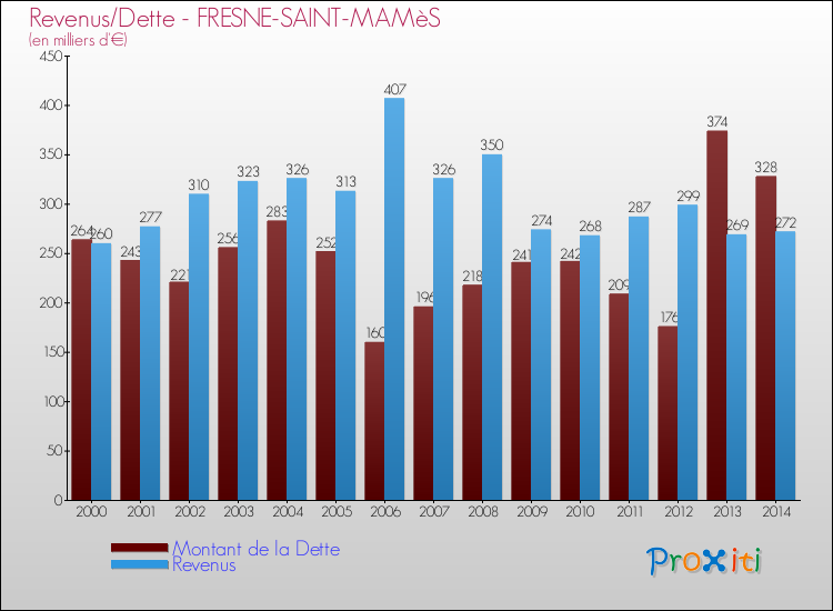 Evolution comparée de la dette et des revenus pour la commune de FRESNE-SAINT-MAMèS de 2000 à 2014 Comparaison de la dette et des revenus pour FRESNE-SAINT-MAMèS de 2000 à 2014