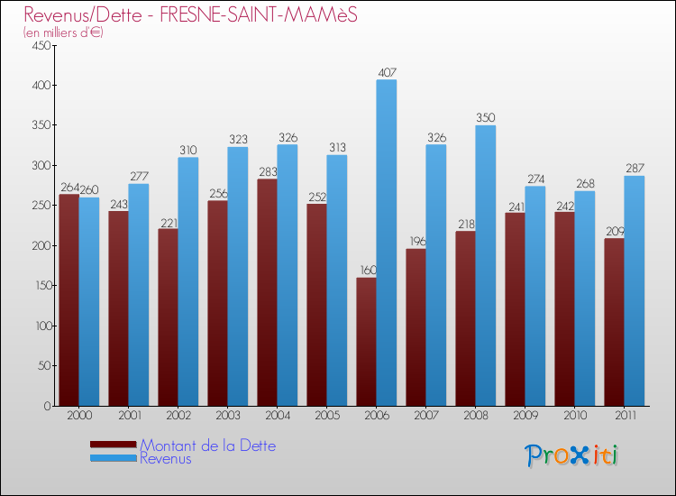 Evolution comparée de la dette et des revenus pour la commune de FRESNE-SAINT-MAMèS de 2000 à 2011 Comparaison de la dette et des revenus pour FRESNE-SAINT-MAMèS de 2000 à 2011