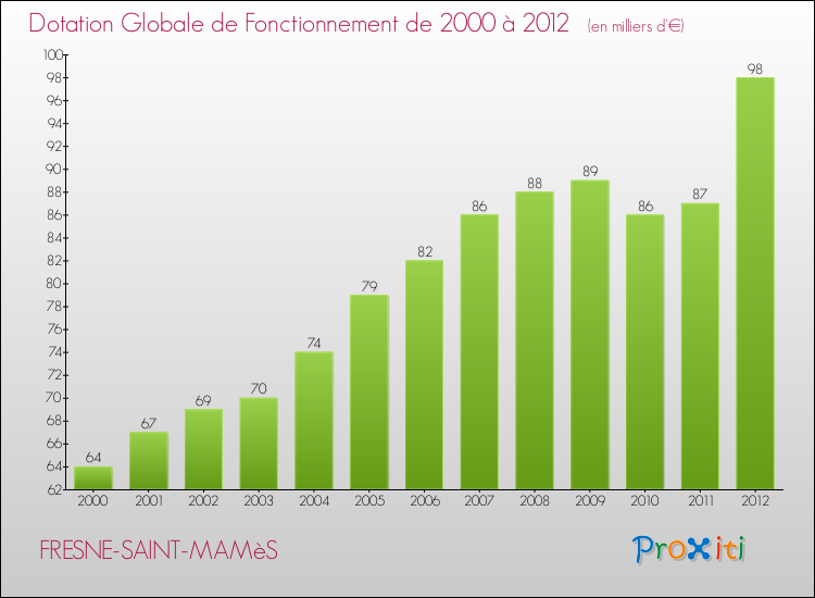 Evolution du montant de la Dotation Globale de Fonctionnement pour la commune de FRESNE-SAINT-MAMèS de 2000 à 2012 Evolution du montant de la Dotation Globale de Fonctionnement pour FRESNE-SAINT-MAMèS de 2000 à 2012