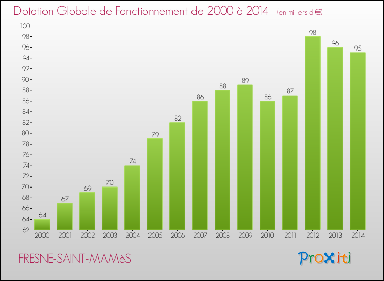 Evolution du montant de la Dotation Globale de Fonctionnement pour la commune de FRESNE-SAINT-MAMèS de 2000 à 2014 Evolution du montant de la Dotation Globale de Fonctionnement pour FRESNE-SAINT-MAMèS de 2000 à 2014