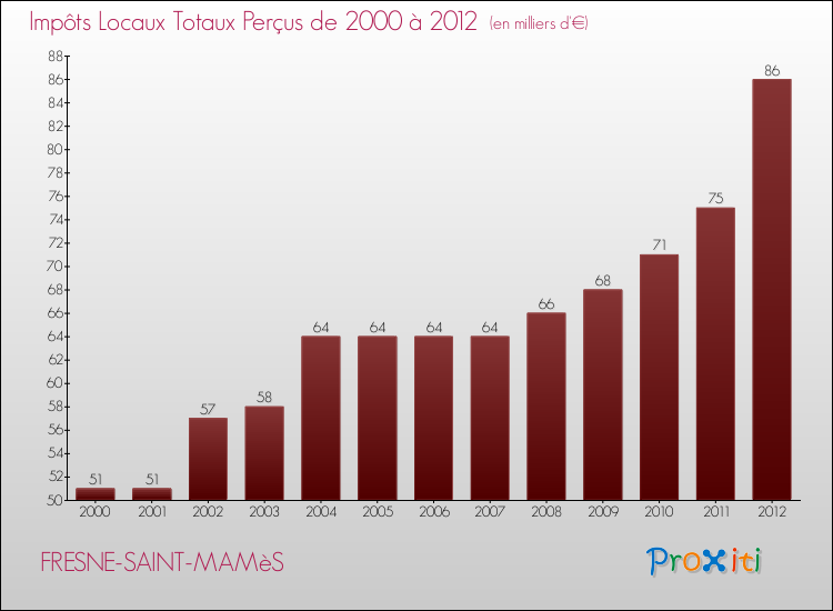 Evolution des Impôts Locaux pour la commune de FRESNE-SAINT-MAMèS de 2000 à 2012 Evolution des Impôts Locaux pour FRESNE-SAINT-MAMèS de 2000 à 2012