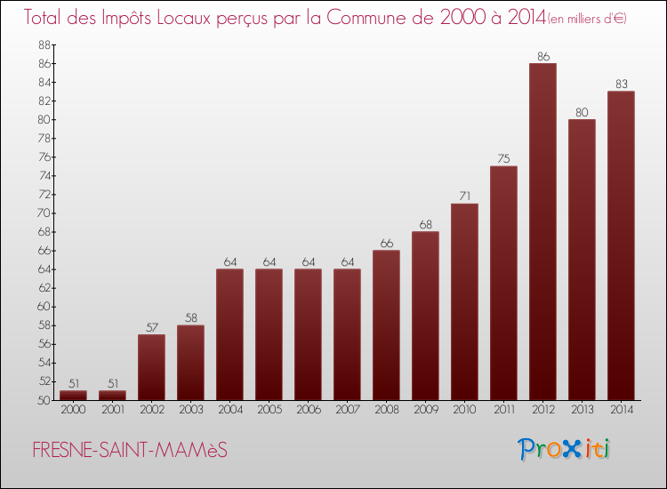 Evolution des Impôts Locaux pour la commune de FRESNE-SAINT-MAMèS de 2000 à 2014 Evolution des Impôts Locaux pour FRESNE-SAINT-MAMèS de 2000 à 2014
