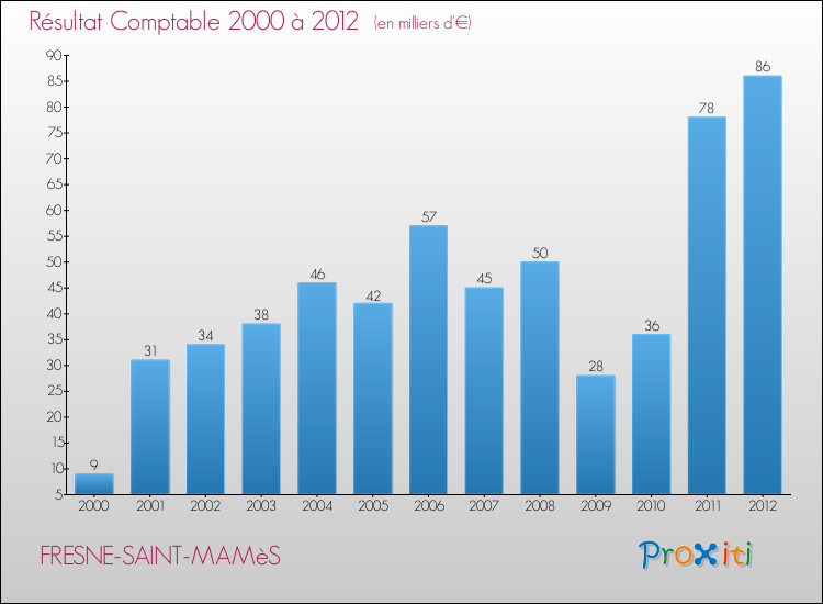 Evolution du résultat comptable pour la commune de FRESNE-SAINT-MAMèS de 2000 à 2012 Evolution du résultat comptable pour FRESNE-SAINT-MAMèS de 2000 à 2012