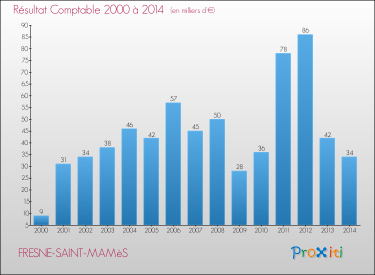 Evolution du résultat comptable pour la commune de FRESNE-SAINT-MAMèS de 2000 à 2014 Evolution du résultat comptable pour FRESNE-SAINT-MAMèS de 2000 à 2014