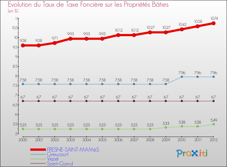Evolution du taux de la taxe foncière sur le bati pour FRESNE-SAINT-MAMèS et les communes proches de 2000 à 2012 Comparaison des taux de taxe foncière sur le bati pour FRESNE-SAINT-MAMèS et les communes voisines de 2000 à 2012