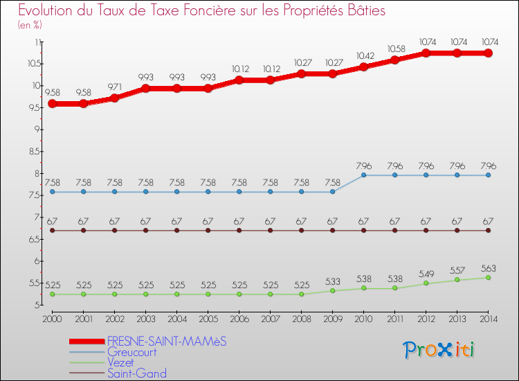 Evolution du taux de la taxe foncière sur le bati pour FRESNE-SAINT-MAMèS et les communes proches de 2000 à 2014 Comparaison des taux de taxe foncière sur le bati pour FRESNE-SAINT-MAMèS et les communes voisines de 2000 à 2014