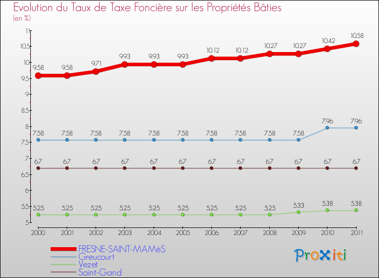Evolution du taux de la taxe foncière sur le bati pour FRESNE-SAINT-MAMèS et les communes proches Comparaison des taux de taxe foncière sur le bati pour FRESNE-SAINT-MAMèS et les communes voisines