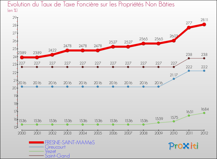 Evolution du taux de la taxe foncière sur les immeubles et terrains non batis pour FRESNE-SAINT-MAMèS et les communes proches de 2000 à 2012 Comparaison des taux de la taxe foncière sur les immeubles et terrains non batis pour FRESNE-SAINT-MAMèS et les communes voisines de 2000 à 2012