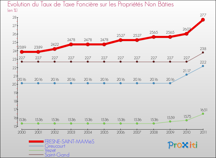 Evolution du taux de la taxe foncière sur les immeubles et terrains non batis pour FRESNE-SAINT-MAMèS et les communes proches Comparaison des taux de la taxe foncière sur les immeubles et terrains non batis pour FRESNE-SAINT-MAMèS et les communes voisines