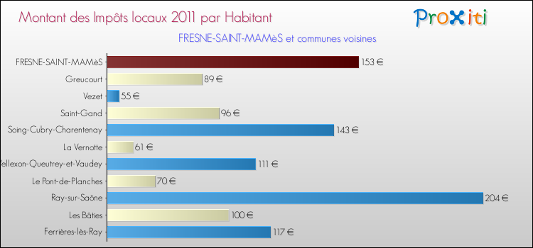 Montant des impôts locaux par Habitant pour FRESNE-SAINT-MAMèS et les communes proches Comparaison des impôts locaux par habitant pour FRESNE-SAINT-MAMèS et les communes voisines