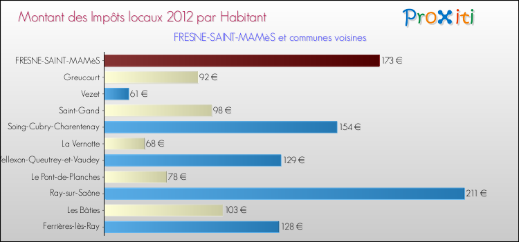 Montant des impôts locaux par Habitant pour FRESNE-SAINT-MAMèS et les communes proches Comparaison des impôts locaux par habitant pour FRESNE-SAINT-MAMèS et les communes voisines