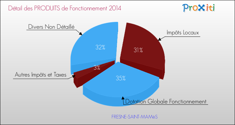 Décomposition du Budget de Fonctionnement 2014 de la commune de FRESNE-SAINT-MAMèS Budget de Fonctionnement 2014 pour la commune de FRESNE-SAINT-MAMèS