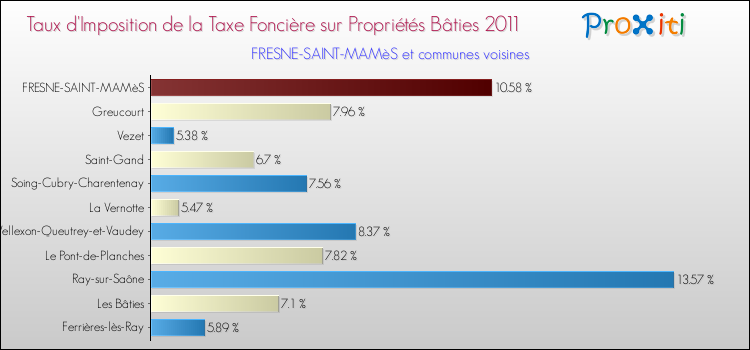 Taux d'imposition de la taxe foncière sur le bati 2011 pour FRESNE-SAINT-MAMèS et les communes proches Comparaison des taux d'imposition de la taxe foncière sur le bati 2011 pour FRESNE-SAINT-MAMèS et les communes voisines