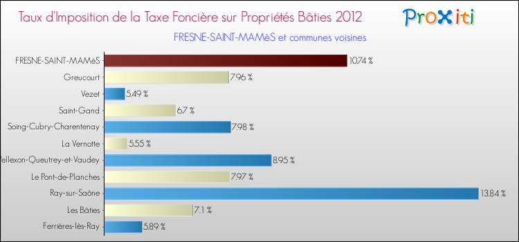 Taux d'imposition de la taxe foncière sur le bati 2012 pour FRESNE-SAINT-MAMèS et les communes proches Comparaison des taux d'imposition de la taxe foncière sur le bati 2012 pour FRESNE-SAINT-MAMèS et les communes voisines