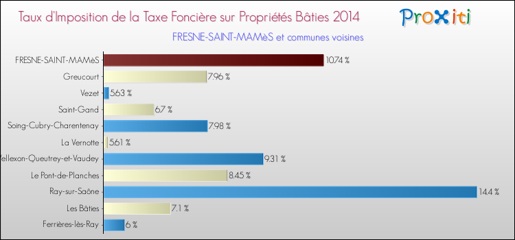 Taux d'imposition de la taxe foncière sur le bati 2014 pour FRESNE-SAINT-MAMèS et les communes proches Comparaison des taux d'imposition de la taxe foncière sur le bati 2014 pour FRESNE-SAINT-MAMèS et les communes voisines