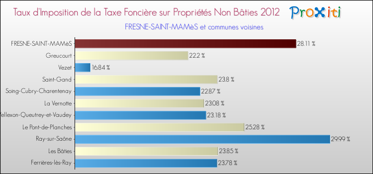 Taux d'imposition de la taxe foncière sur les immeubles et terrains non batis 2012 pour FRESNE-SAINT-MAMèS et les communes proches Comparaison des taux d'imposition de la taxe foncière sur les immeubles et terrains non batis 2012 pour FRESNE-SAINT-MAMèS et les communes voisines