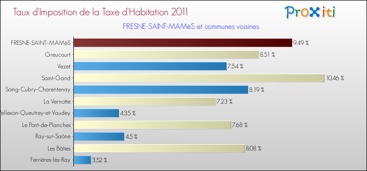 Taux d'imposition de la taxe d'habitation 2011 pour FRESNE-SAINT-MAMèS et les communes proches Comparaison des taux d'imposition de la taxe d'habitation 2011 pour FRESNE-SAINT-MAMèS et les communes voisines