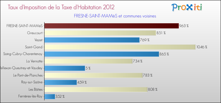 Taux d'imposition de la taxe d'habitation 2012 pour FRESNE-SAINT-MAMèS et les communes proches Comparaison des taux d'imposition de la taxe d'habitation 2012 pour FRESNE-SAINT-MAMèS et les communes voisines