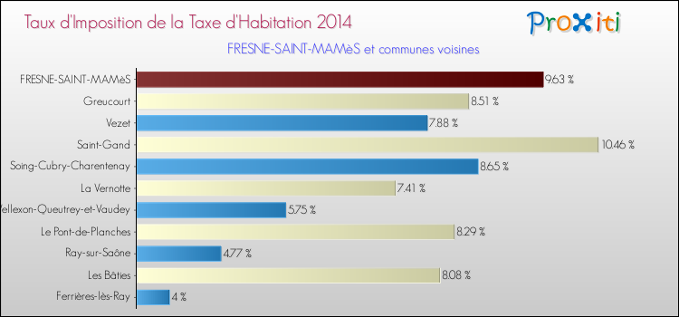 Taux d'imposition de la taxe d'habitation 2014 pour FRESNE-SAINT-MAMèS et les communes proches Comparaison des taux d'imposition de la taxe d'habitation 2014 pour FRESNE-SAINT-MAMèS et les communes voisines