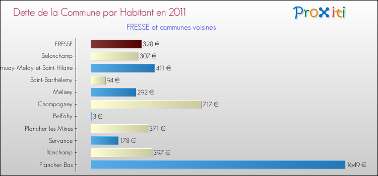 Dette par habitant de la commune en 2011 pour FRESSE et les communes proches Comparaison de la dette par habitant de la commune en 2011 pour FRESSE et les communes voisines