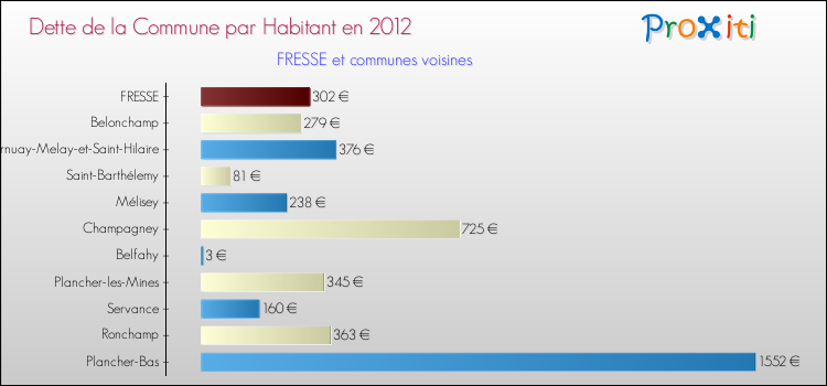 Dette par habitant de la commune en 2012 pour FRESSE et les communes proches Comparaison de la dette par habitant de la commune en 2012 pour FRESSE et les communes voisines