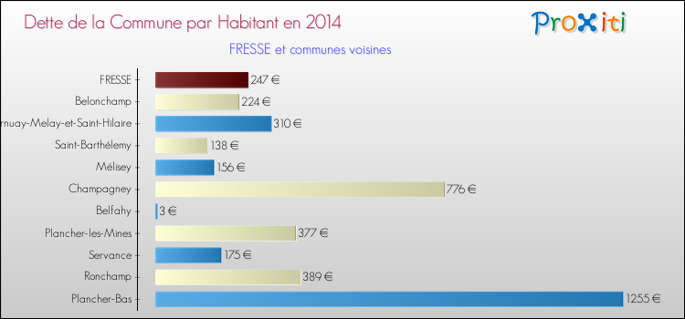 Dette par habitant de la commune en 2014 pour FRESSE et les communes proches Comparaison de la dette par habitant de la commune en 2014 pour FRESSE et les communes voisines