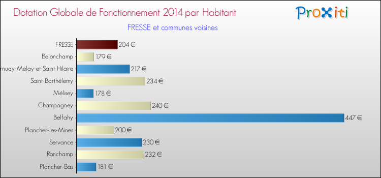 Montant des dotations globales de fonctionnement DGF par Habitant pour FRESSE et les communes proches en 2014. Comparaison des des dotations globales de fonctionnement DGF par habitant pour FRESSE et les communes voisines en 2014.