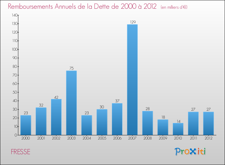 Evolution de l'annuité de la dette pour la commune de FRESSE de 2000 à 2012 Annuités de la dette pour FRESSE de 2000 à 2012