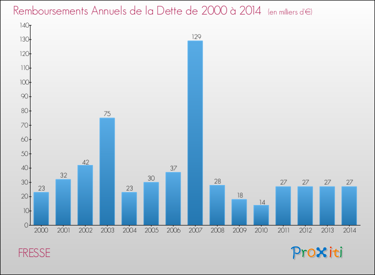 Evolution de l'annuité de la dette pour la commune de FRESSE de 2000 à 2014 Annuités de la dette pour FRESSE de 2000 à 2014