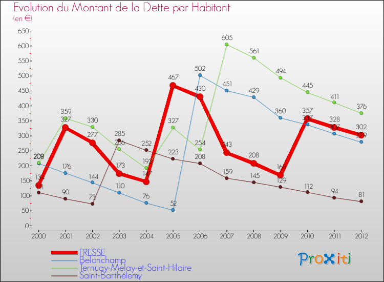 Evolution de la dette par habitant pour la commune de FRESSE et les communes proches de 2000 à 2012 Comparaison de la dette par habitant pour FRESSE et les communes voisines de 2000 à 2012