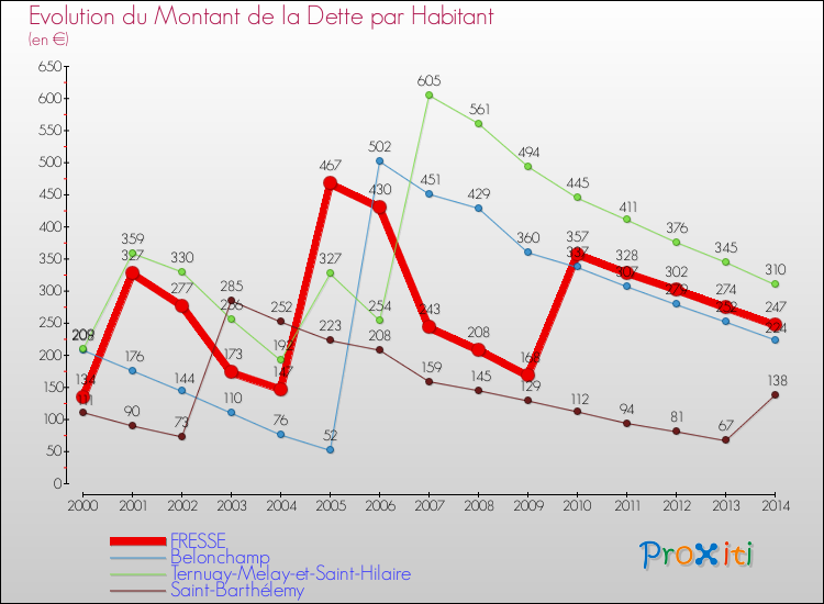 Evolution de la dette par habitant pour la commune de FRESSE et les communes proches de 2000 à 2014 Comparaison de la dette par habitant pour FRESSE et les communes voisines de 2000 à 2014