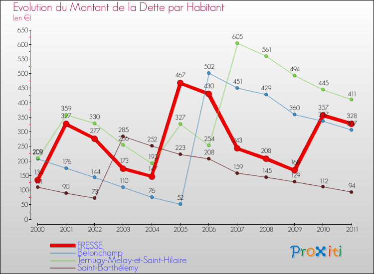 Evolution de la dette par habitant pour la commune de FRESSE et les communes proches Comparaison de la dette par habitant pour FRESSE et les communes voisines